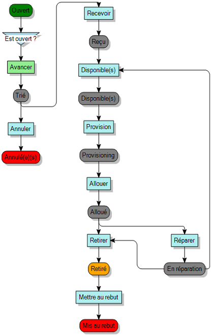 Diagramme de processus