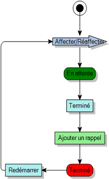 Diagramme de processus