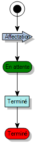 Diagramme de processus