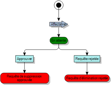 Diagramme de processus