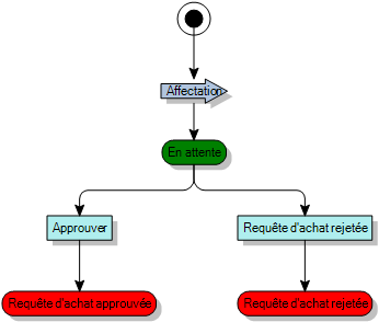 Diagramme de processus
