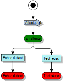 Diagramme de processus