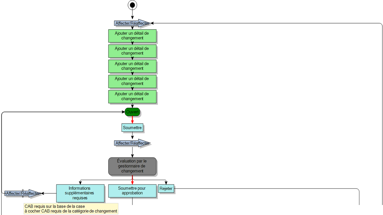 Diagramme de processus