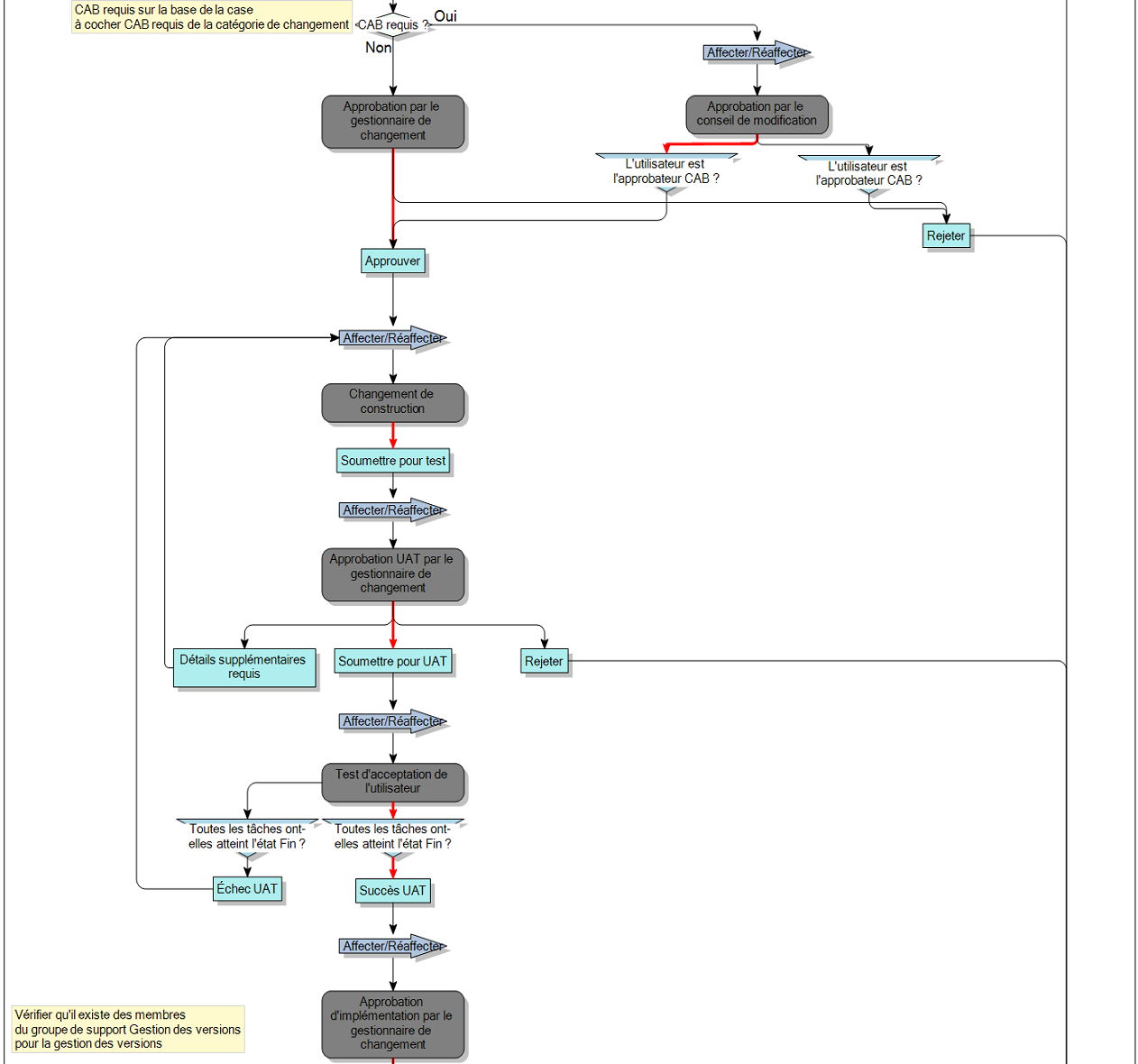 Diagramme de processus