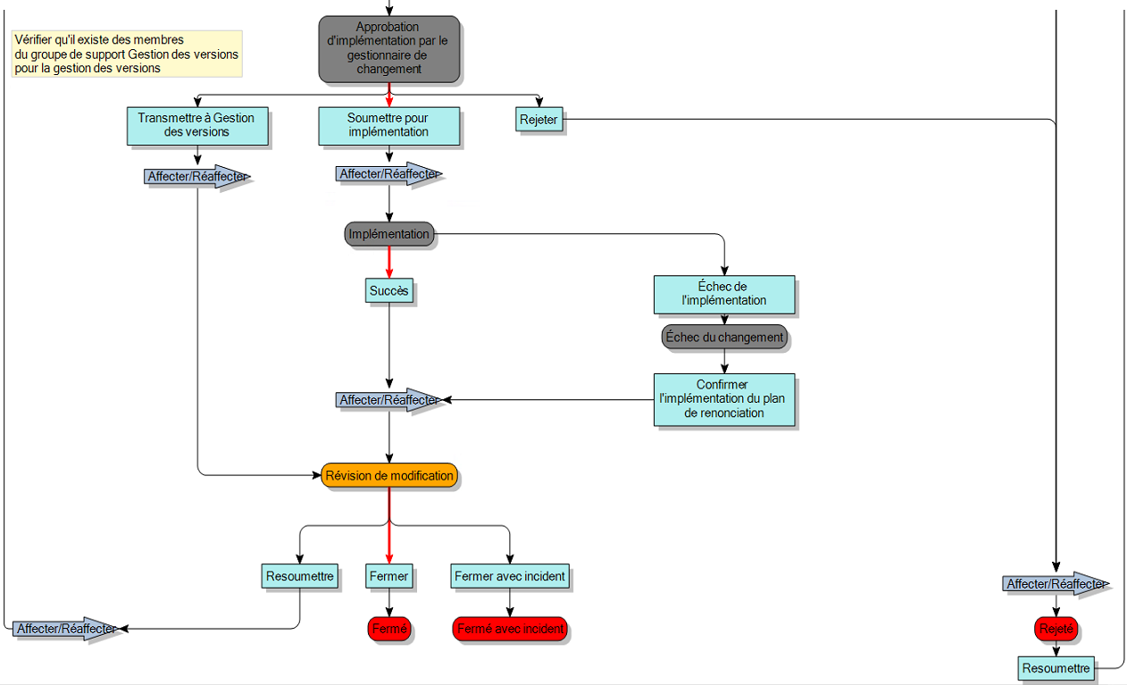 Diagramme de processus