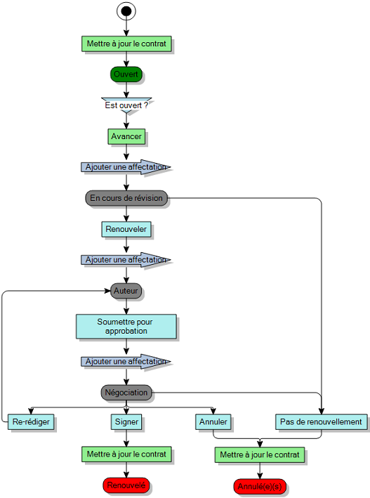 Diagramme de processus