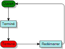 Diagramme de processus