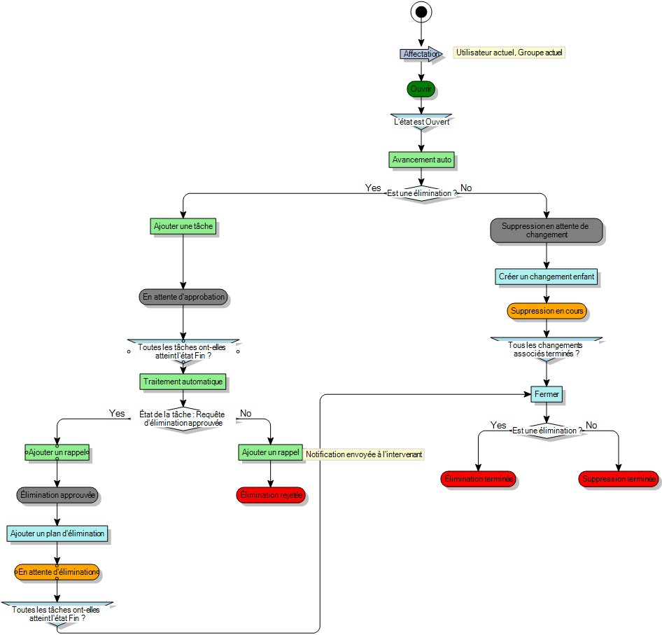 Diagramme de processus