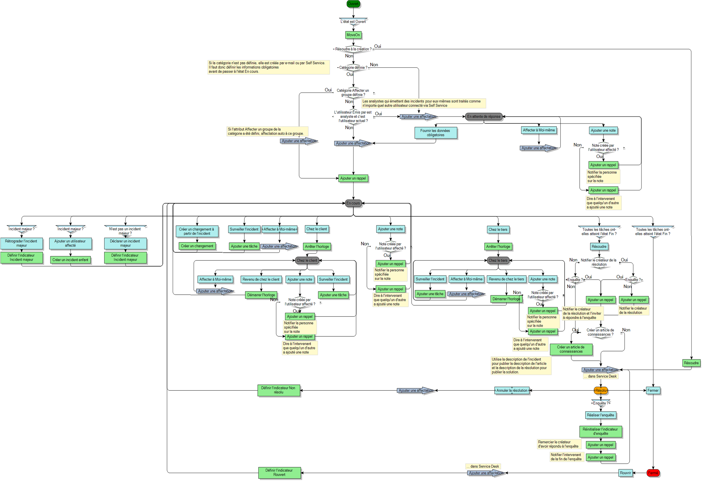 Diagramme de processus