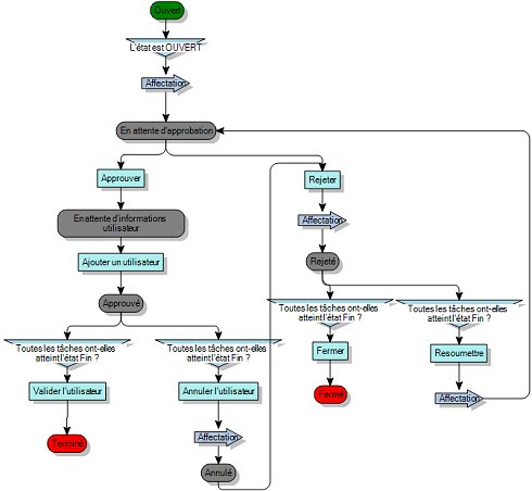 Diagramme de processus