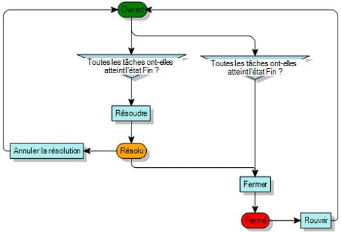 Diagramme de processus