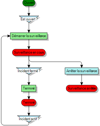 Diagramme de processus