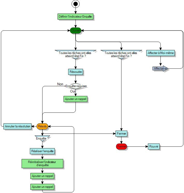 Diagramme de processus