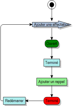 Diagramme de processus