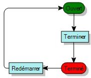 Diagramme de processus