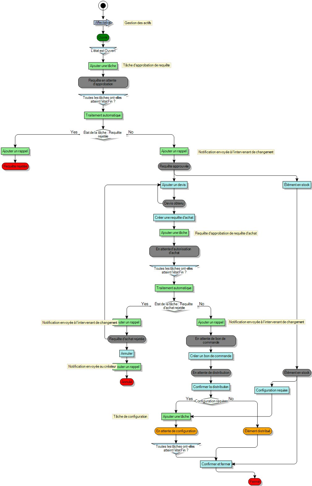 Diagramme de processus