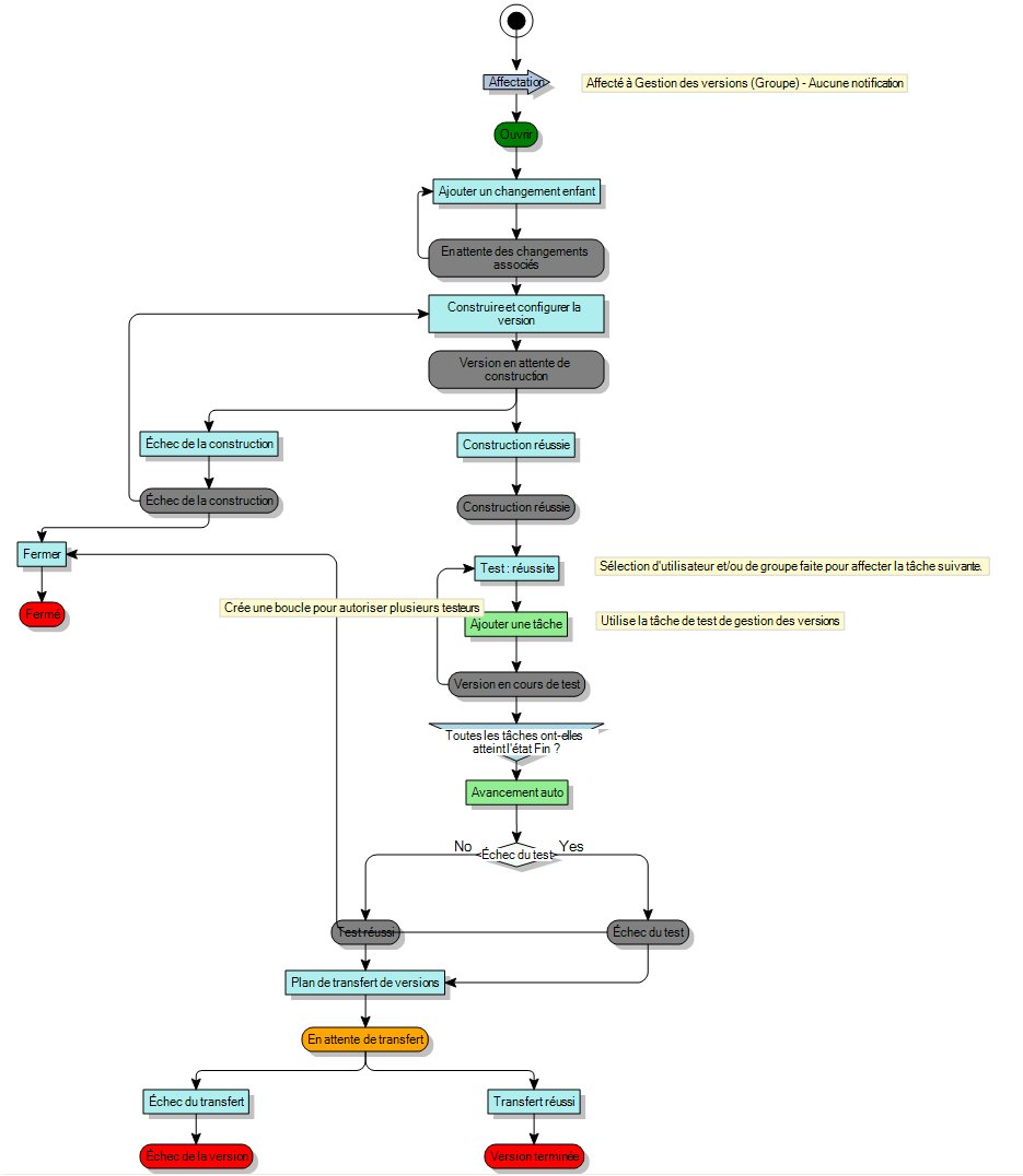 Diagramme de processus
