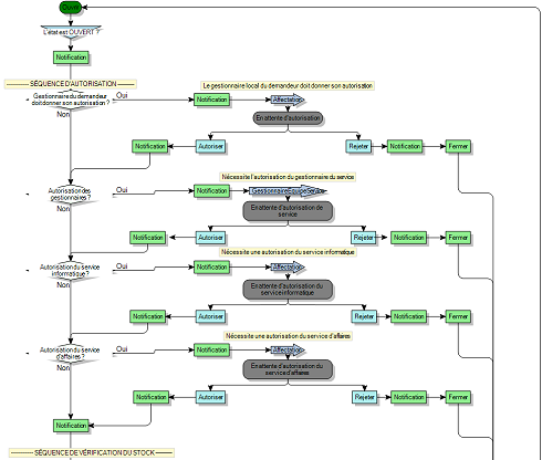 Diagramme de processus