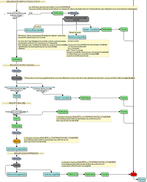 Diagramme de processus