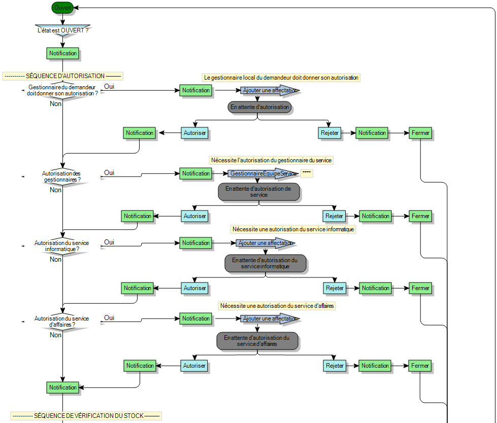 Diagramme de processus