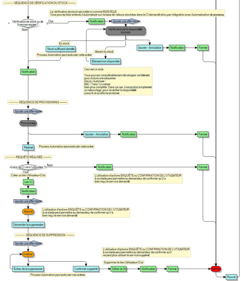 Diagramme de processus
