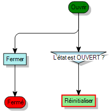 Diagramme de processus