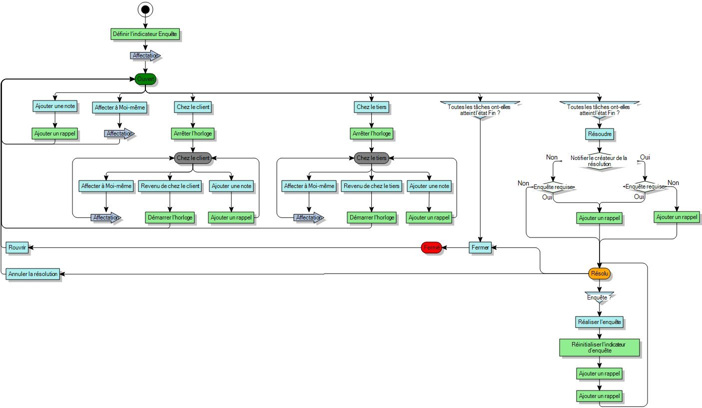 Diagramme de processus