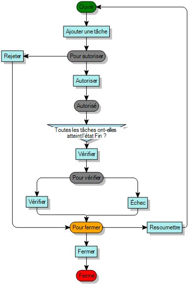 Diagramme de processus