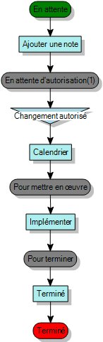 Diagramme de processus