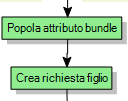 Collegare l'azione automatica Crea richiesta figlio dopo l'azione automatica Popola attributo bundle