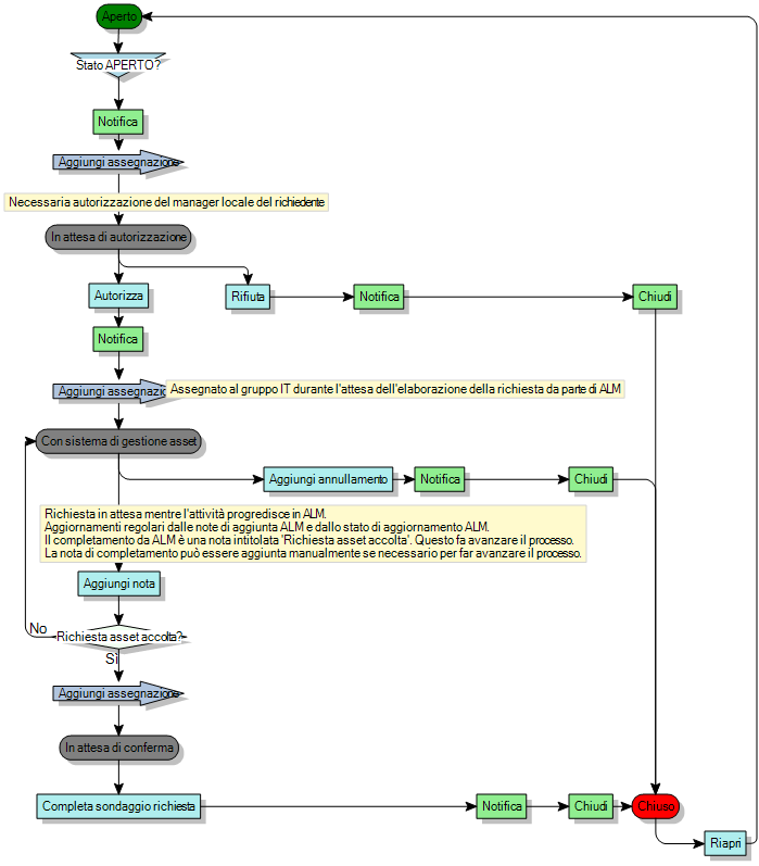 Diagramma di processo