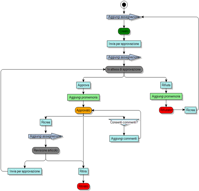 Diagramma di processo