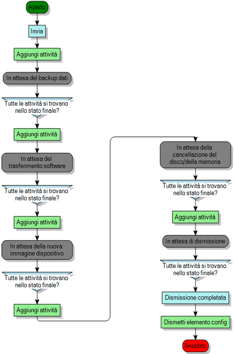 Diagramma di processo