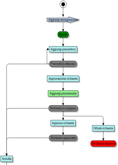 Diagramma di processo