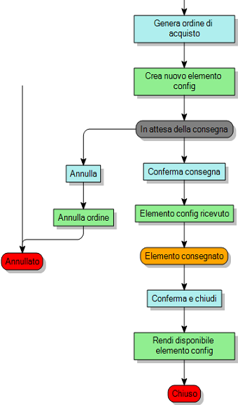 Diagramma di processo