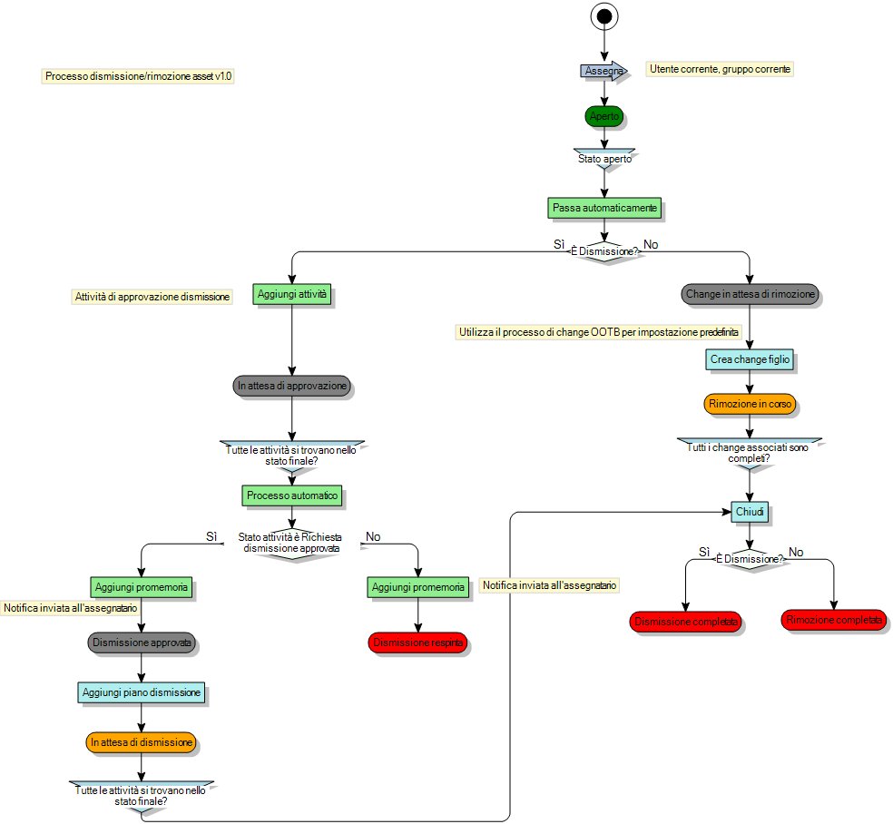 Diagramma di processo