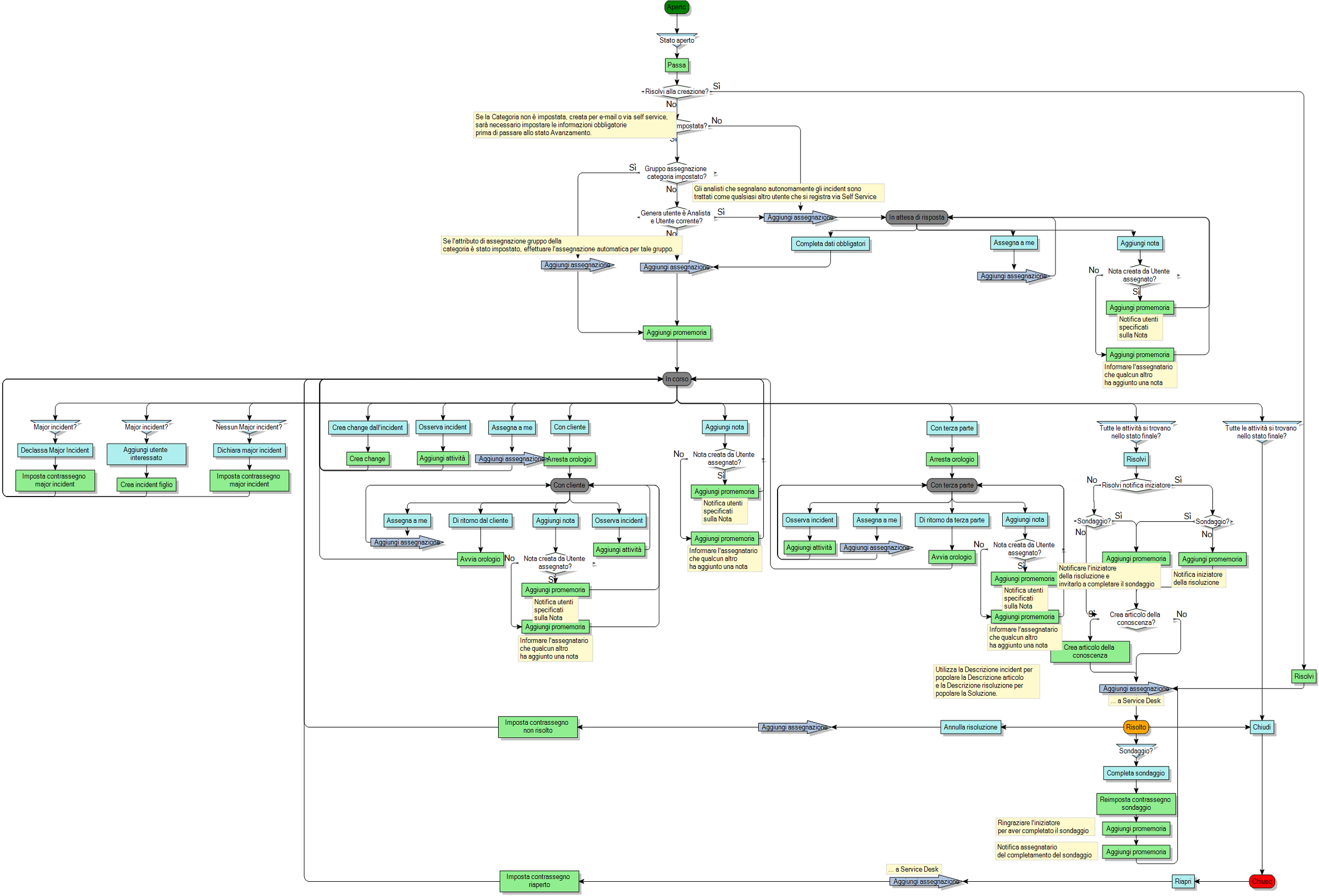 Diagramma di processo