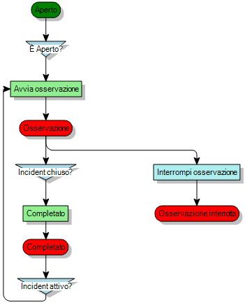 Diagramma di processo