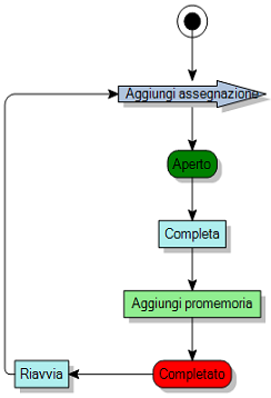 Diagramma di processo