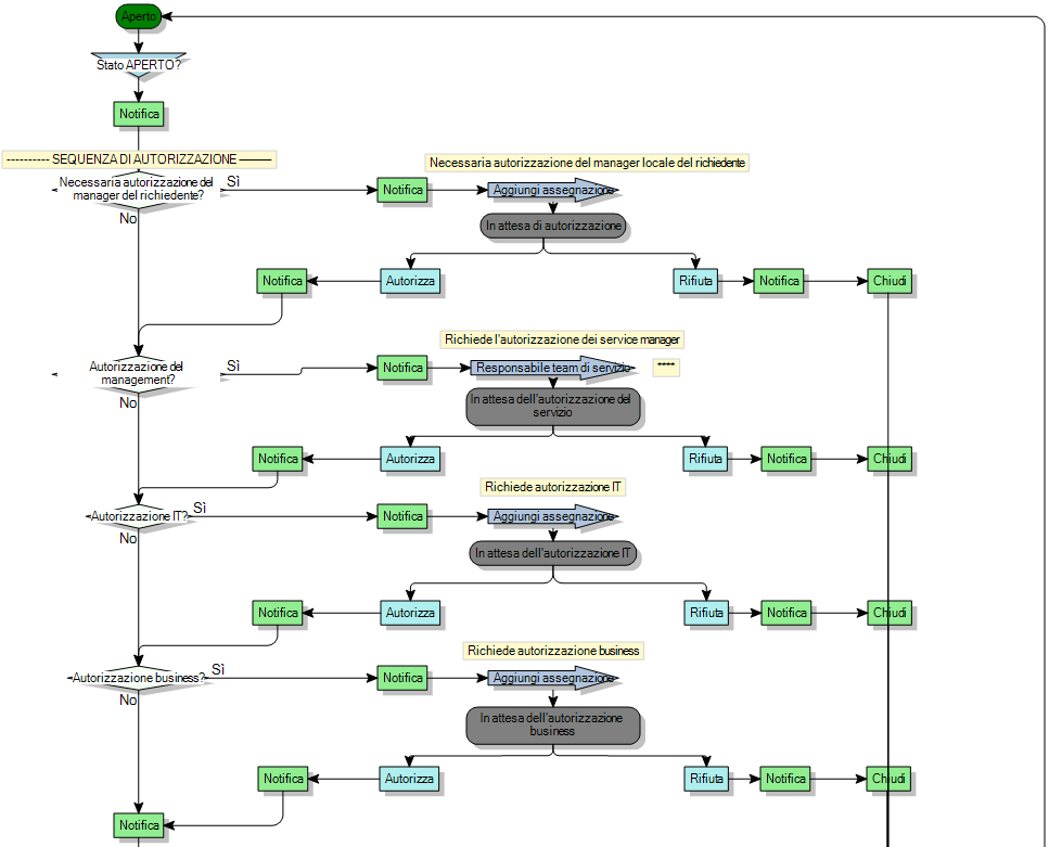 Diagramma di processo
