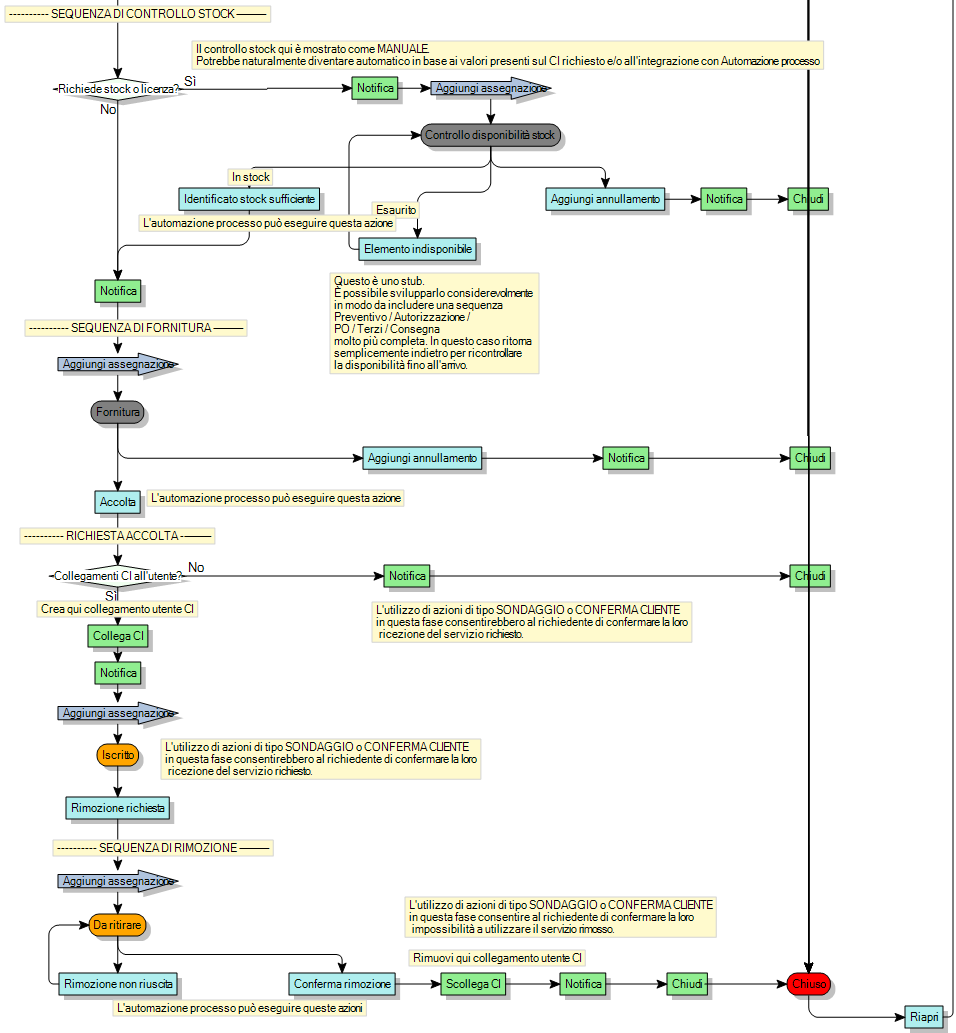 Diagramma di processo