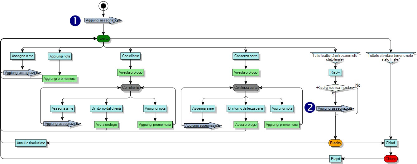 Diagramma di processo