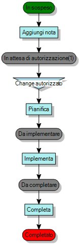 Diagramma di processo
