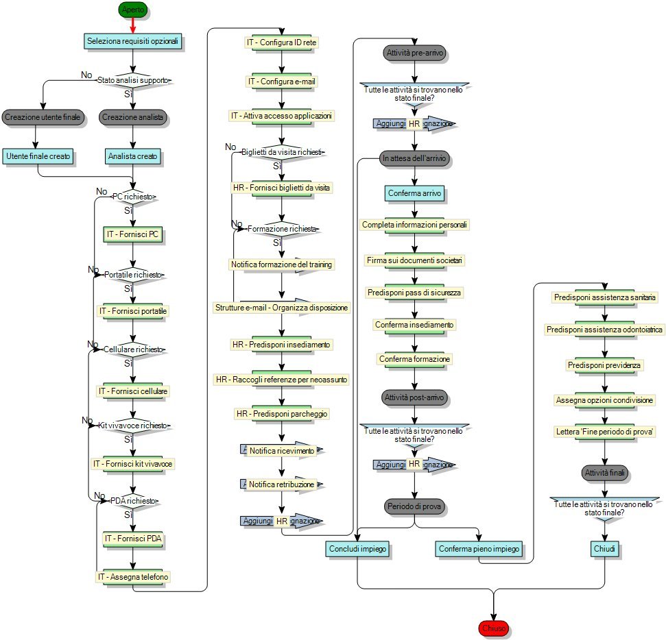 Diagramma di processo