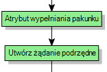 Podłącz działanie automatyczne Utwórz żądanie podrzędne po działaniu automatycznym Atrybut wypełniania pakunku