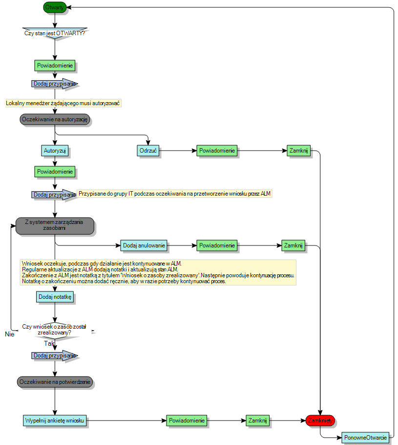 diagram procesów
