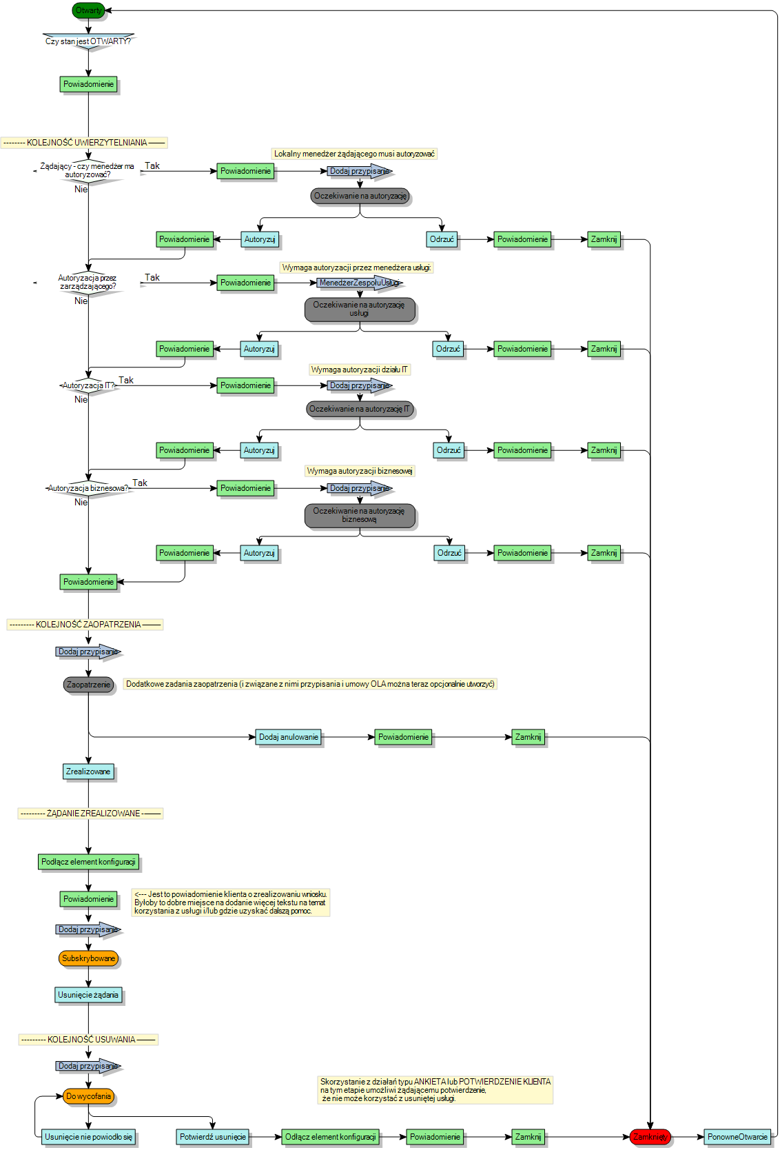 diagram procesów