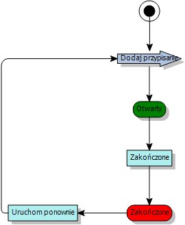 diagram procesów