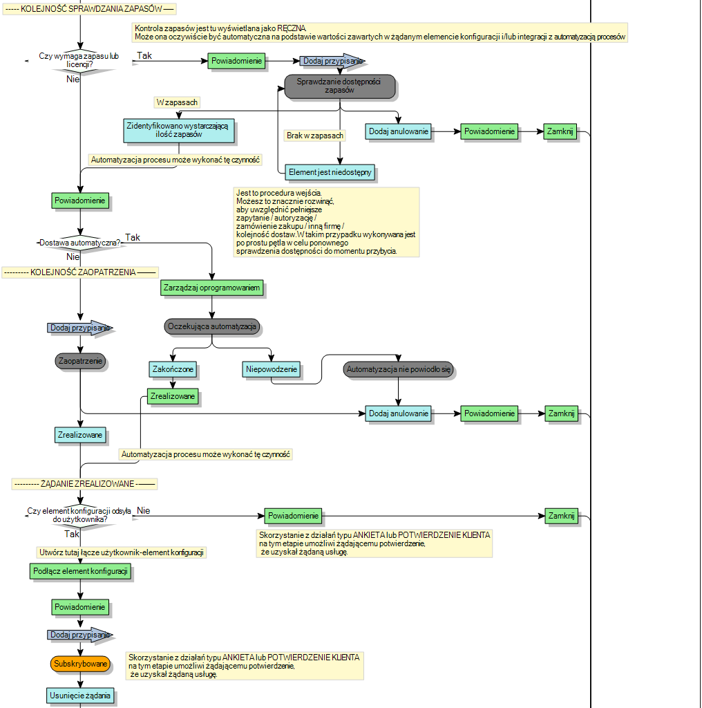 diagram procesów