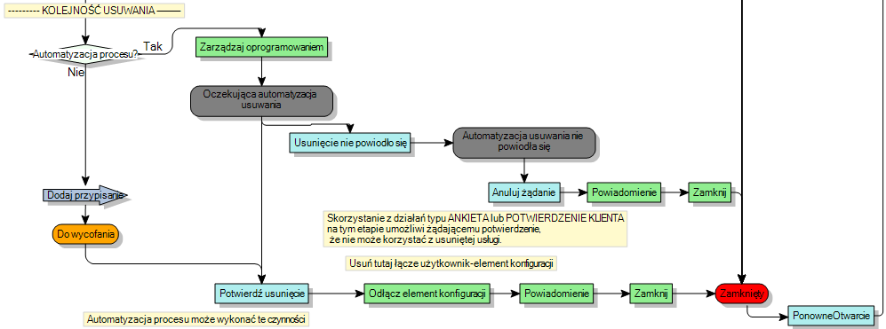 diagram procesów